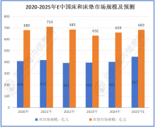 202计回升至153亿元